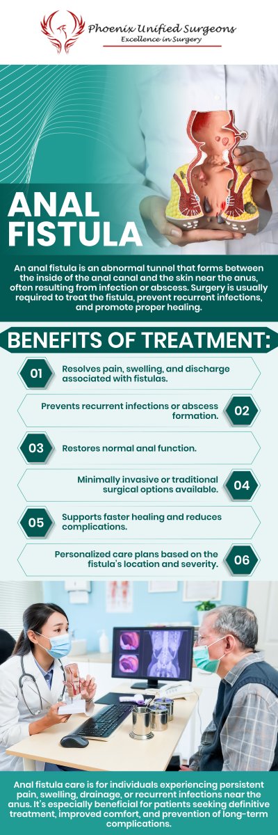 Anal fistula surgery treats an abnormal tunnel between the anal canal and the skin, preventing infections, pain, and drainage. Our experienced team at Phoenix Unified Surgeons offers advanced treatment options tailored to each patient, ensuring proper healing and long-term relief. For more information, contact us or schedule an appointment online. We are conveniently located at 20333 N 19th Avenue, Ste 230, Phoenix, AZ 85027.