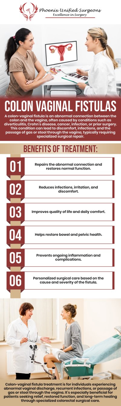 A colon-vaginal fistula is an abnormal connection between the colon and vagina that can cause symptoms such as discomfort, drainage, or changes in bowel function. Treatment depends on the cause, severity, and overall health of the patient, with options designed to restore digestive and pelvic health. Our board-certified surgeons at Phoenix Unified Surgeons provide personalized evaluation and advanced treatment approaches to help patients manage this condition effectively. For more information, contact us or request an appointment online. We are conveniently located at 20333 N 19th Avenue, Ste 230 Phoenix, AZ 85027. A colon-vaginal fistula is an abnormal connection between the colon and vagina that can cause symptoms such as discomfort, drainage, or changes in bowel function. Treatment depends on the cause, severity, and overall health of the patient, with options designed to restore digestive and pelvic health. Our board-certified surgeons at Phoenix Unified Surgeons provide personalized evaluation and advanced treatment approaches to help patients manage this condition effectively. For more information, contact us or request an appointment online. We are conveniently located at 20333 N 19th Avenue, Ste 230 Phoenix, AZ 85027.