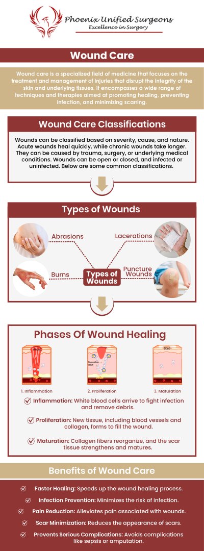 Wound treatment involves cleaning the wound to remove debris and bacteria, followed by applying appropriate dressings or medications to promote healing and prevent infection. Dr. Debora J. Fox-McClary, M.D., MBA, FACS, FASCRS, Dr. Antonino Cammarata D.O., and Dr. J. Brian Brizendine, M.D., at Phoenix Unified Surgeons, encompass assessing wound severity, implementing appropriate treatment plans, and promoting optimal healing outcomes for patients. We are conveniently located at 20333 N 19th Avenue, Ste 230 Phoenix, AZ 85027. For more information, contact us or request an appointment online.
